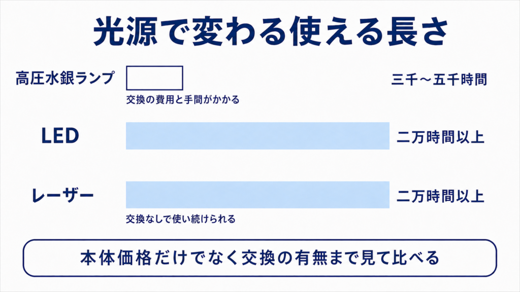 水銀ランプとLEDとレーザーの寿命の長さを横棒で比べた図