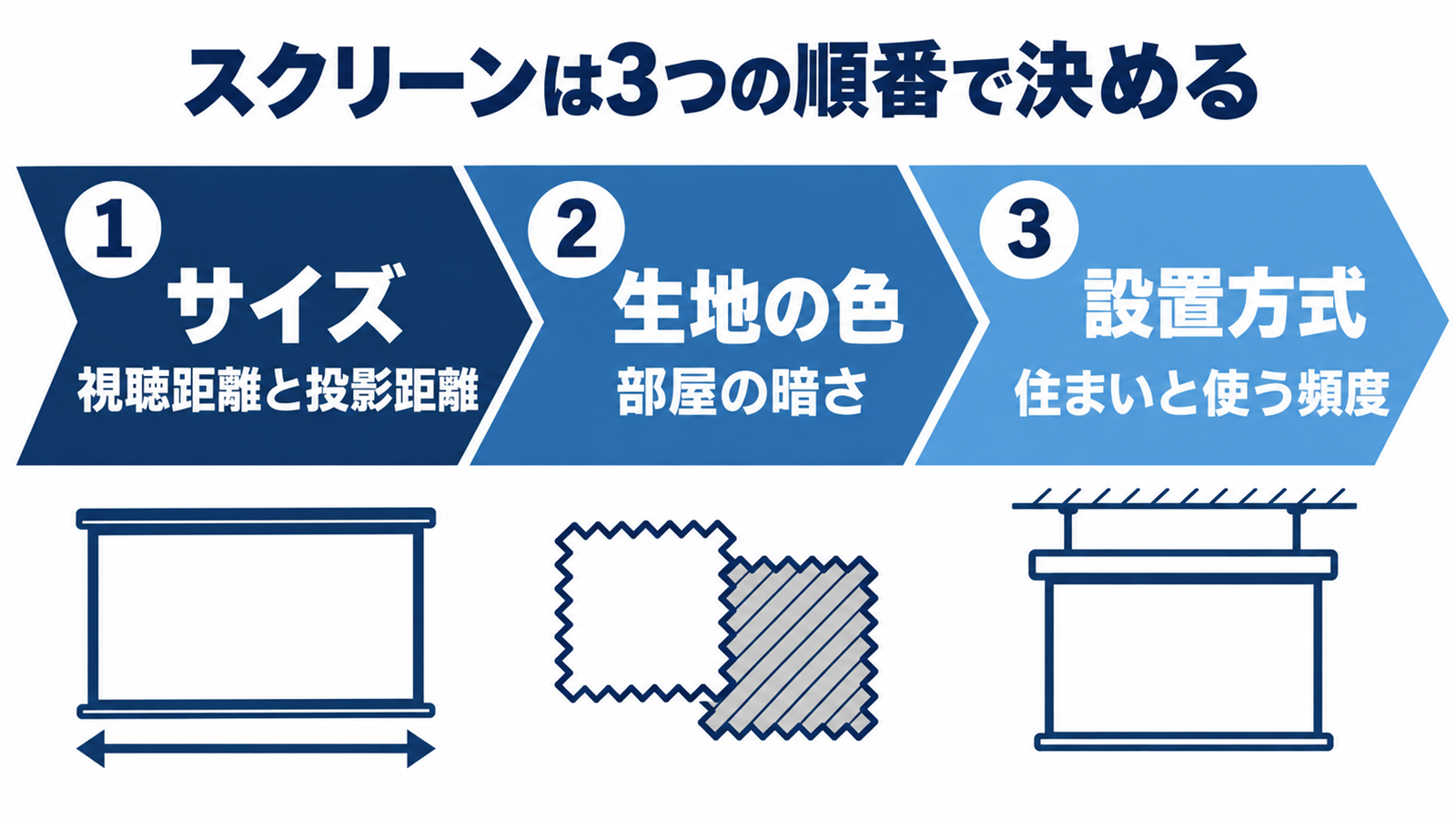 プロジェクタースクリーンをサイズ・生地の色・設置方式の順に決める流れの図