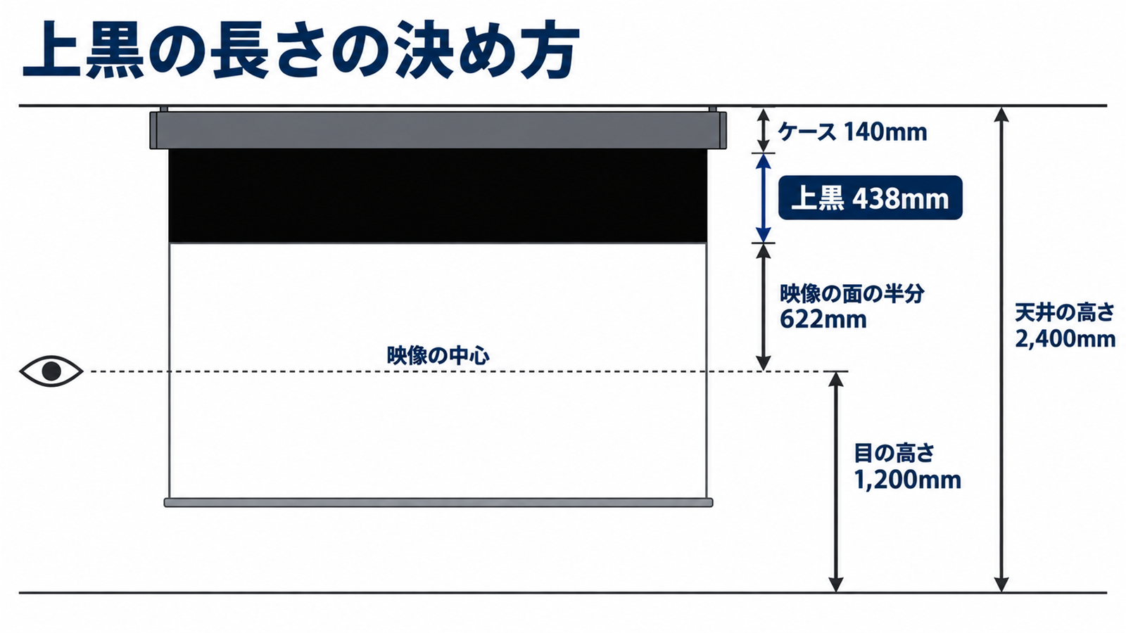 天井の高さから上黒の長さを求める寸法の関係を横から見た図