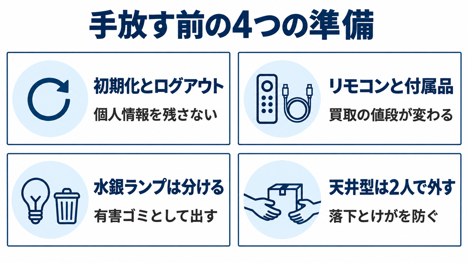 プロジェクターを手放す前にやっておく4つの準備をまとめた図