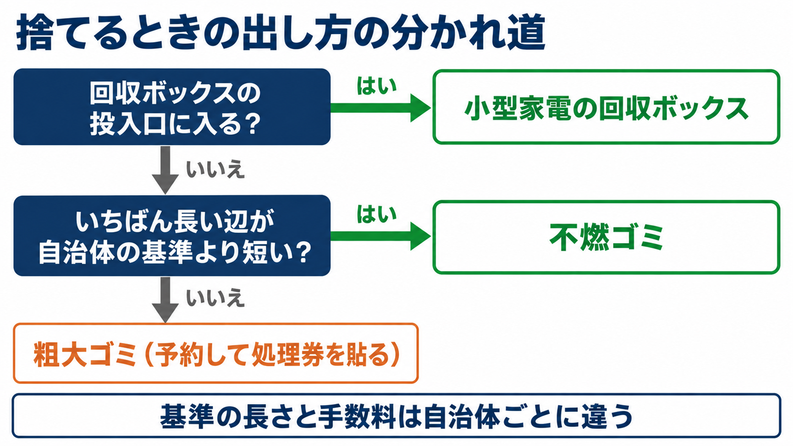 プロジェクターを回収ボックス・不燃ゴミ・粗大ゴミのどれで出すかを大きさで分ける図