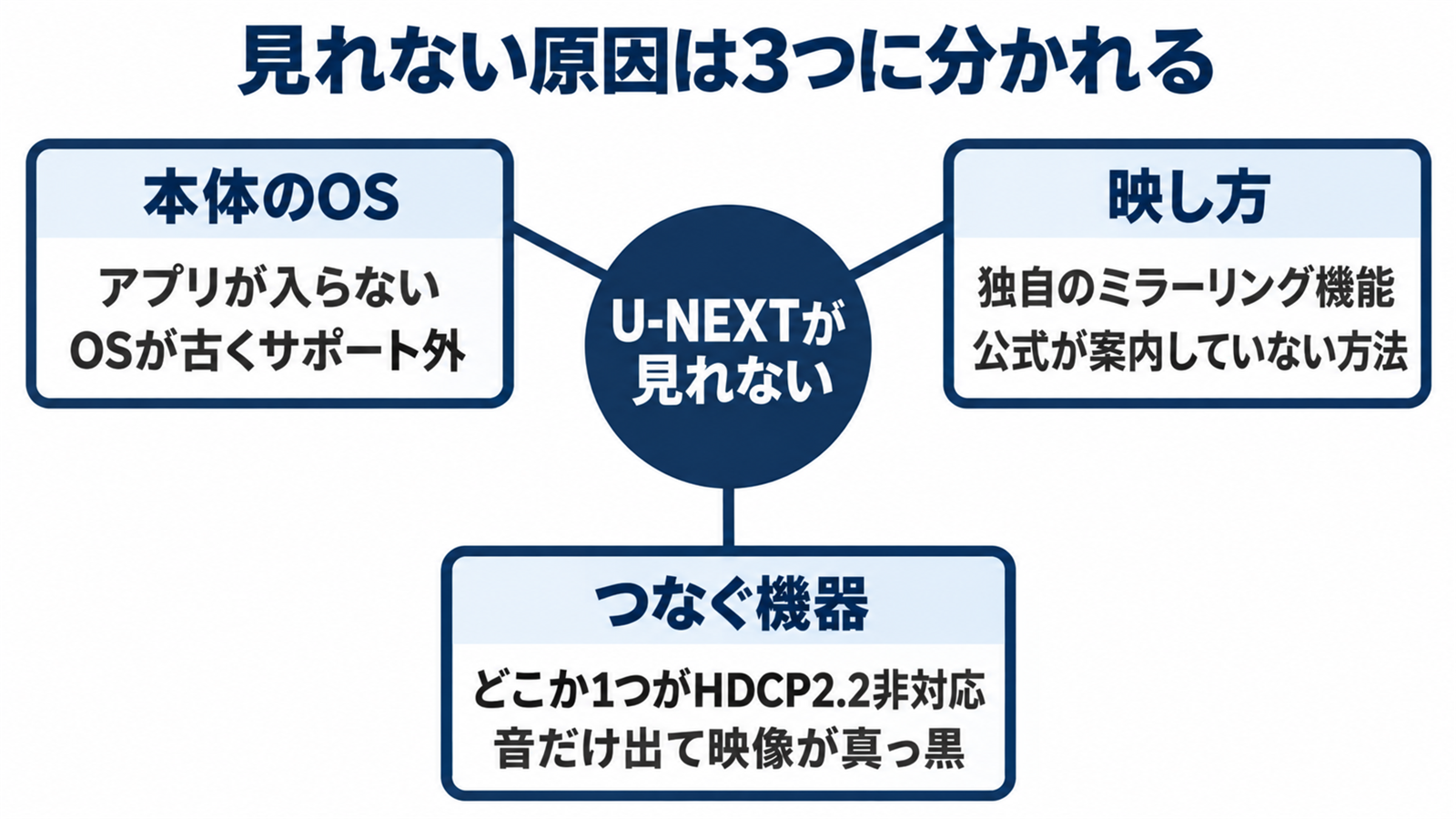 U-NEXTが見れない3つの原因を本体のOS・映し方・つなぐ機器に分けた図