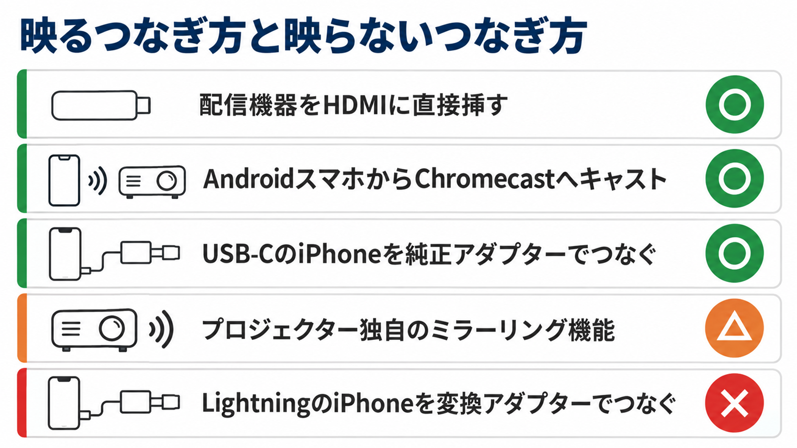 プロジェクターでU-NEXTが映るつなぎ方と映らないつなぎ方を並べた図