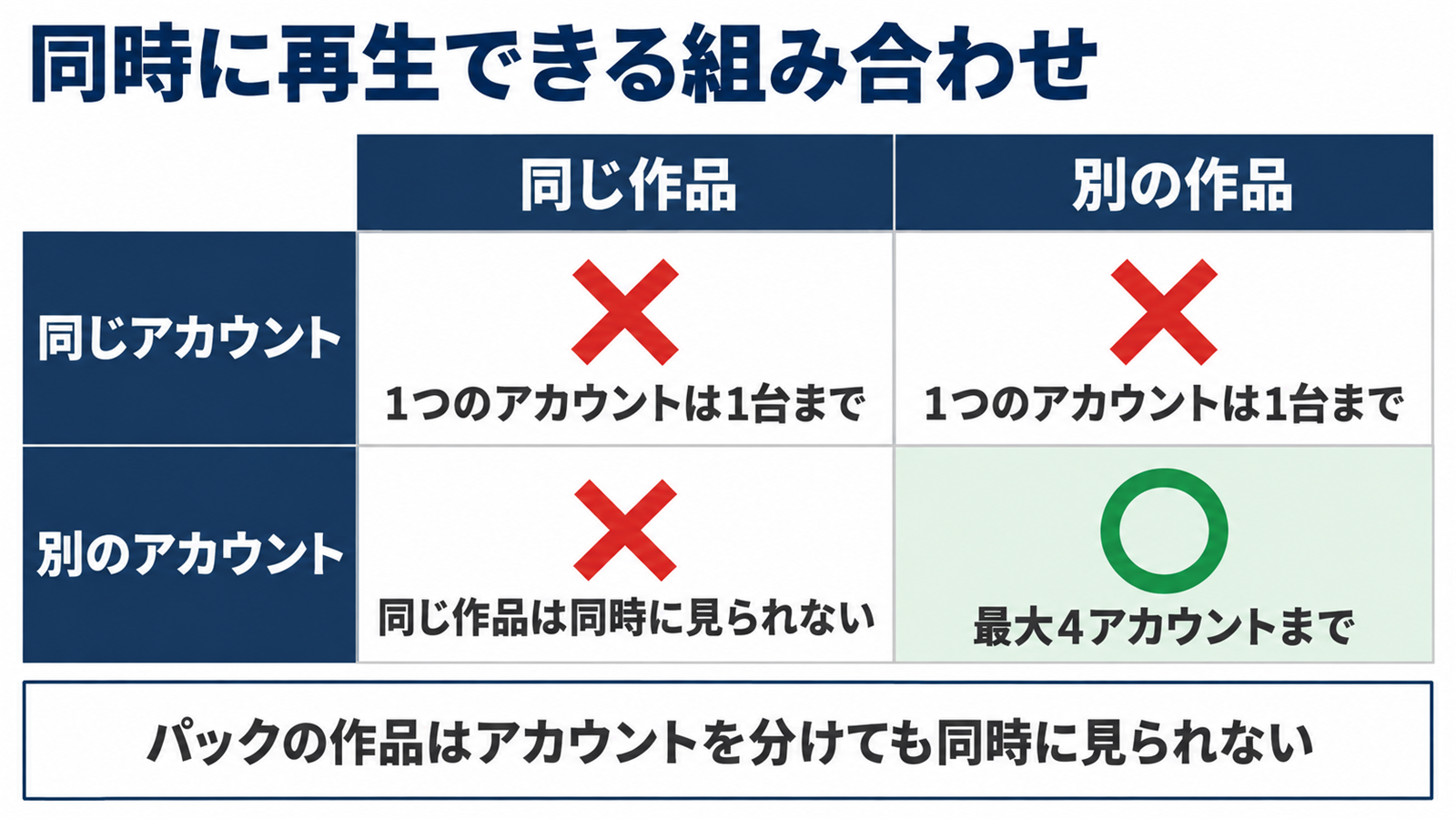 アカウントと作品の組み合わせごとにU-NEXTを同時再生できるかを示した図