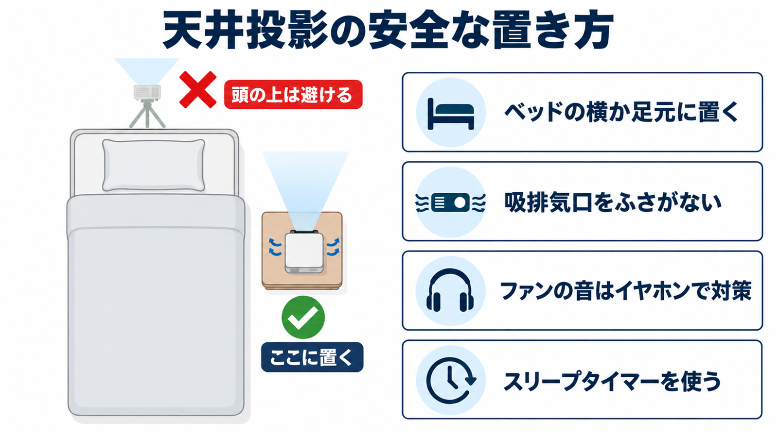 ベッドで天井投影するときのプロジェクターの置き方を真上から見た図