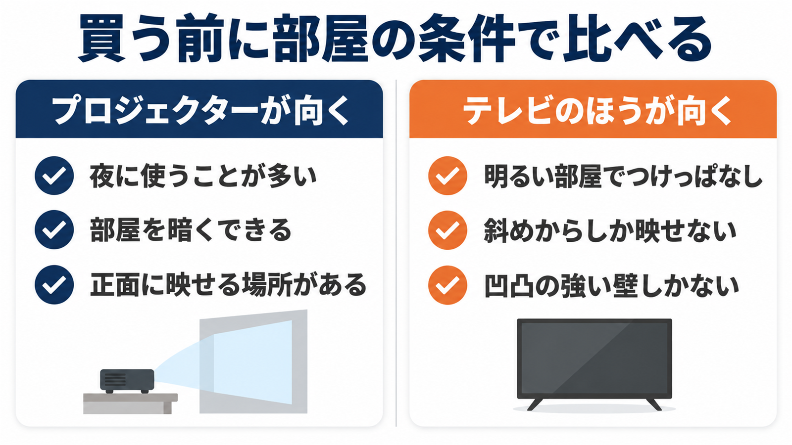 プロジェクターが向く部屋とテレビが向く部屋の条件を比べた図