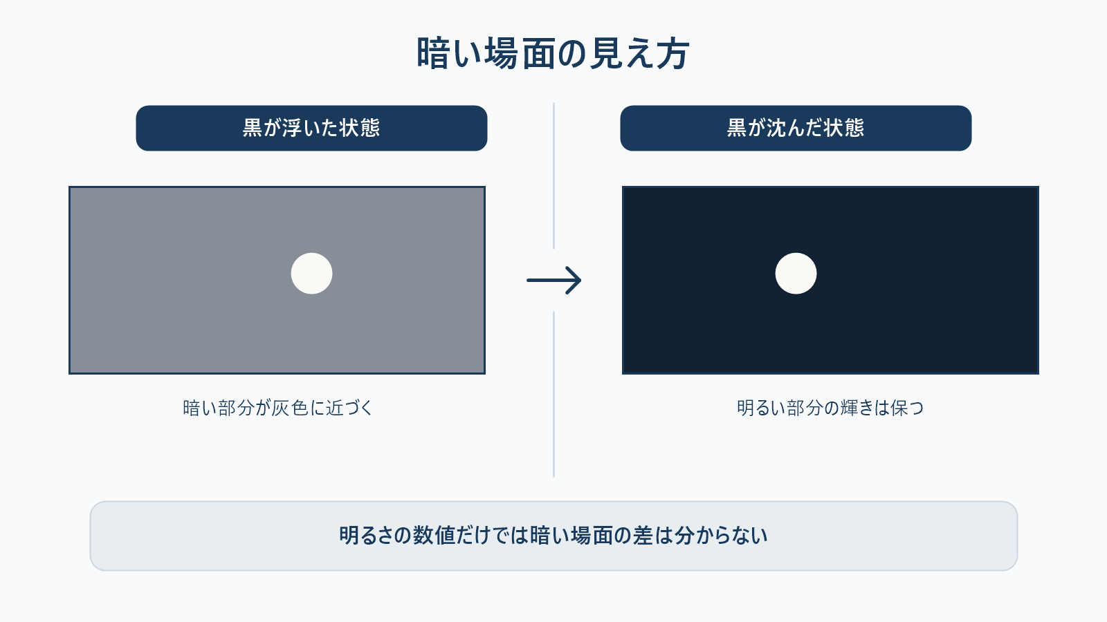 暗い場面で黒が灰色に浮く状態と黒が沈んだ状態を並べて比べた図