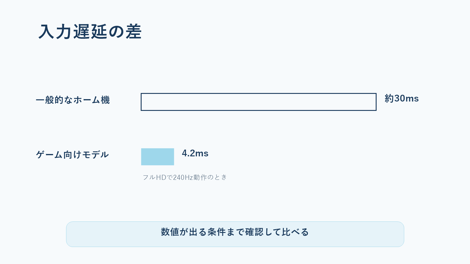 一般的なプロジェクターとゲーム向けモデルの入力遅延の差を横棒で比べた図