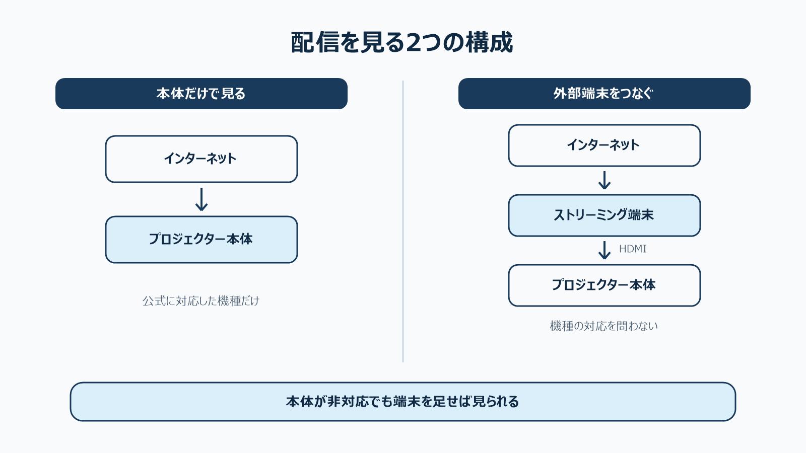 本体だけで見る場合と外部端末をつなぐ場合の構成の違いを並べた図