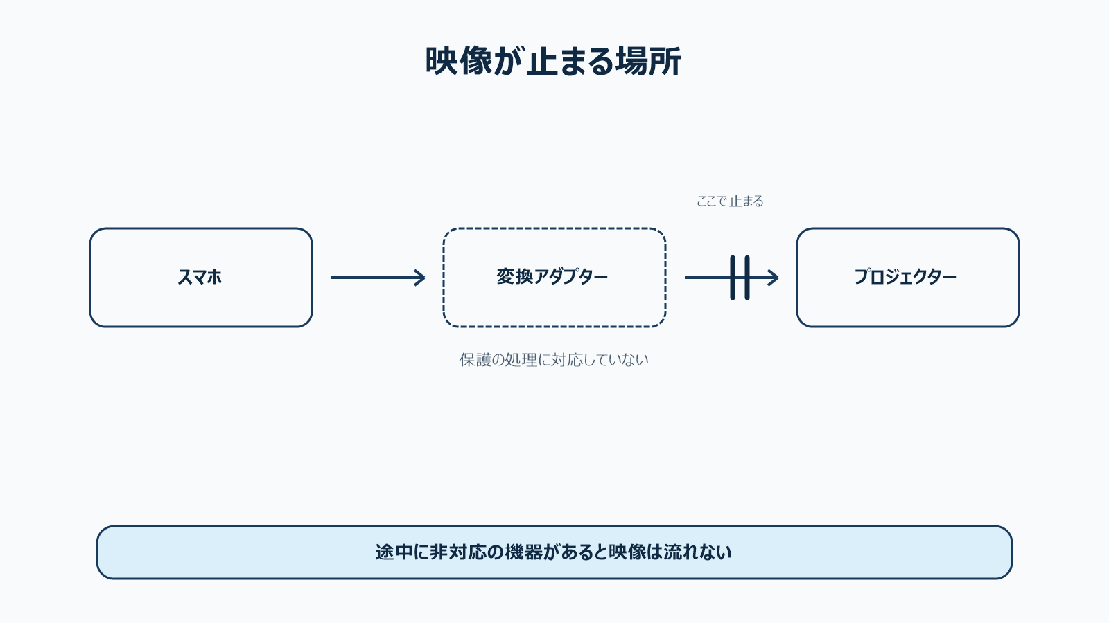 著作権保護の確認が途中で途切れると映像が止まる仕組みを示した図