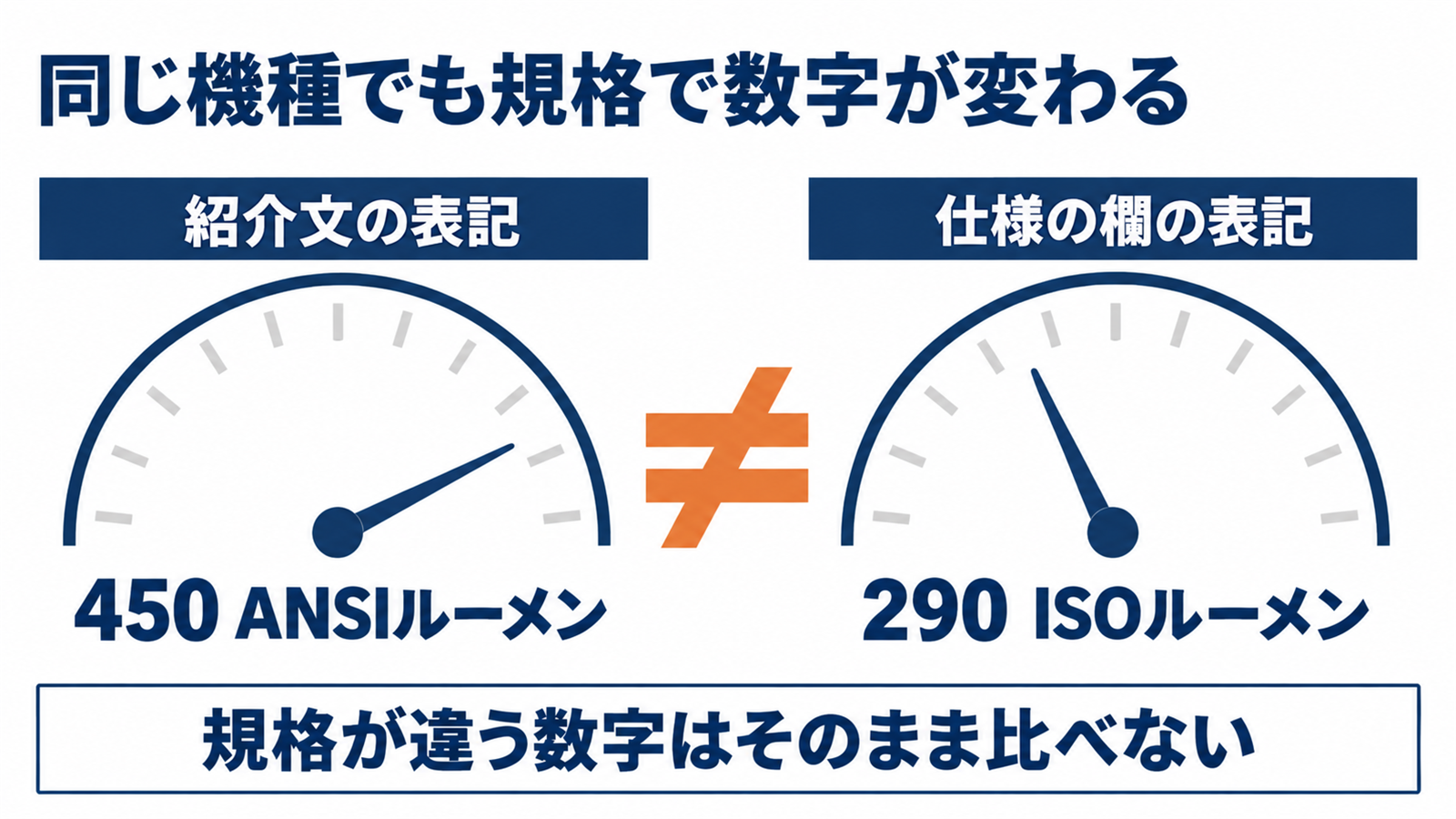 同じ機種の明るさがANSIとISOで違う数字になることを示す図