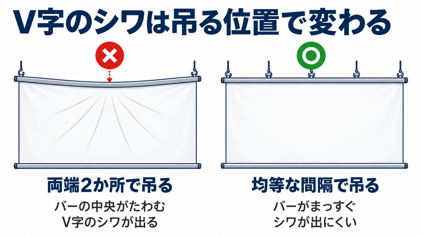 掛け軸型スクリーンを2か所で吊った場合と均等に吊った場合のたわみの違い