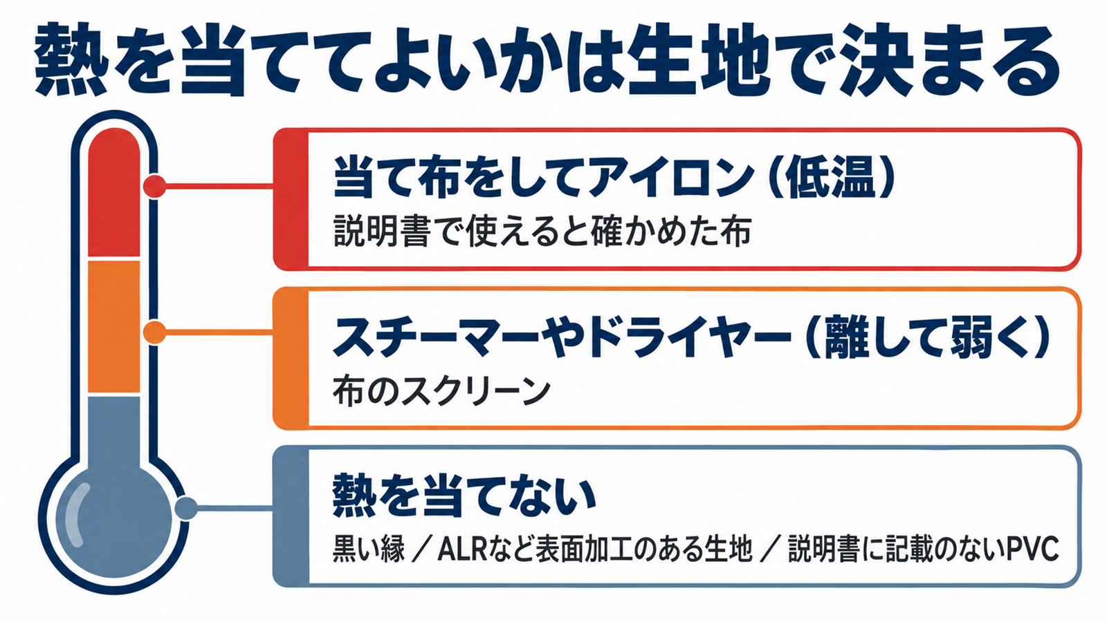 スクリーンの生地ごとに熱を当ててよいかと伸ばし方を分けた図