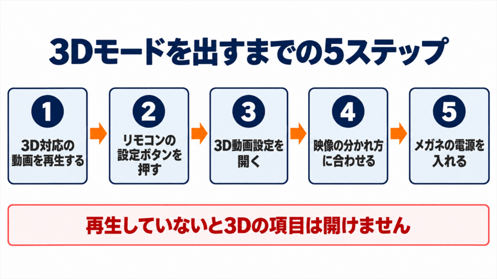 XGIMIで3Dモードを出すまでの手順を5つに分けた流れ図