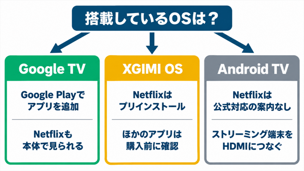 XGIMIのOSごとに動画配信サービスの見方が変わることを示した図