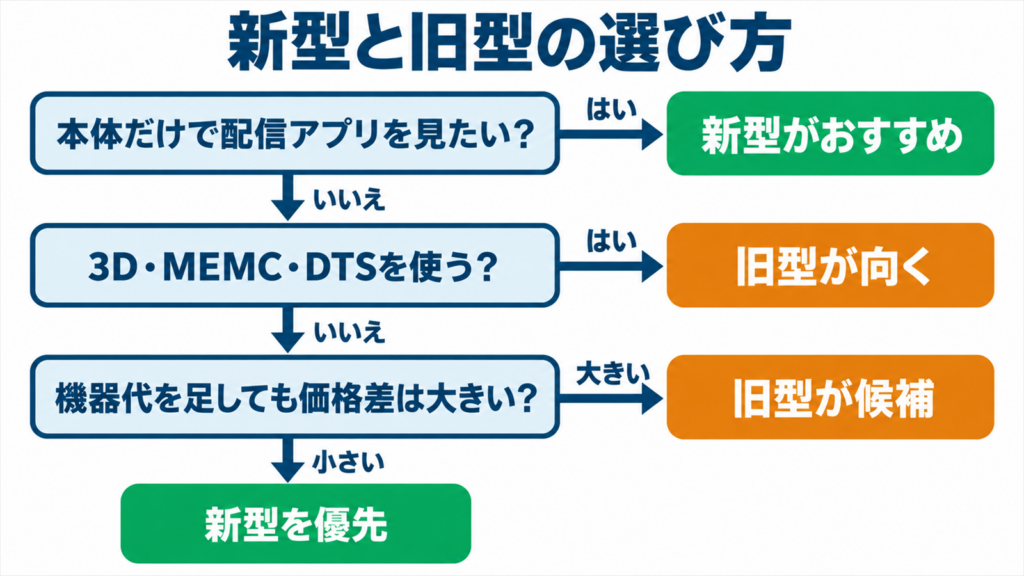 新型と旧型のどちらを選ぶかの判断の流れ