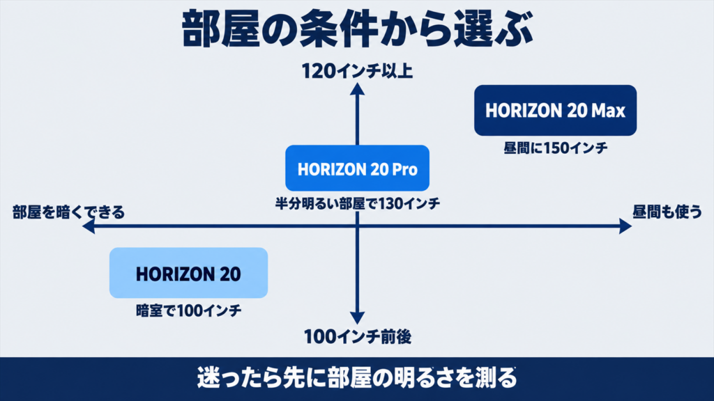 部屋の明るさと画面サイズで3機種を選び分けるマトリクス図