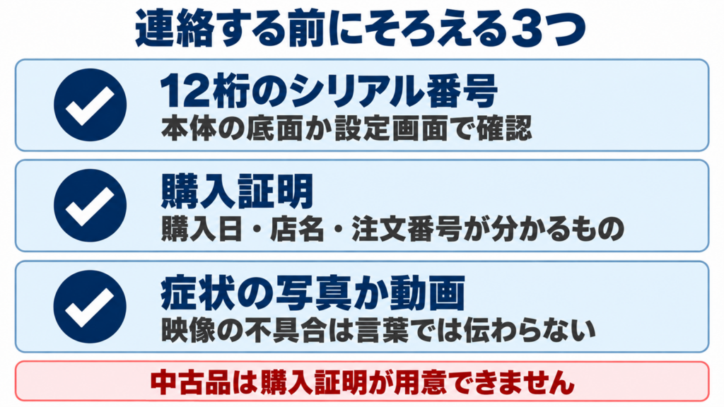 XGIMIへ問い合わせる前にそろえる3つのものを並べた図