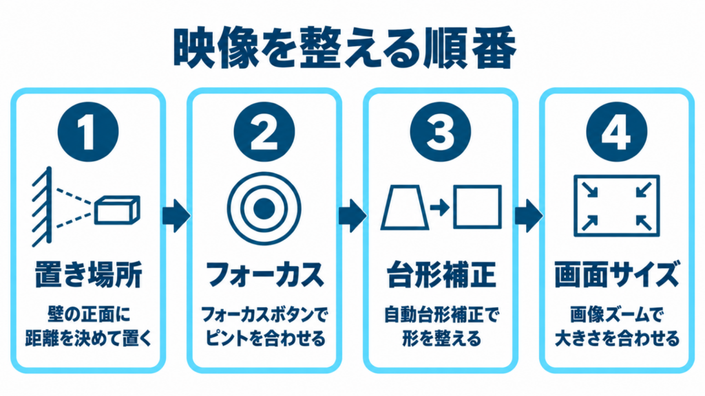XGIMIの映像を置き場所からフォーカス台形補正画面サイズの順に整える流れの図