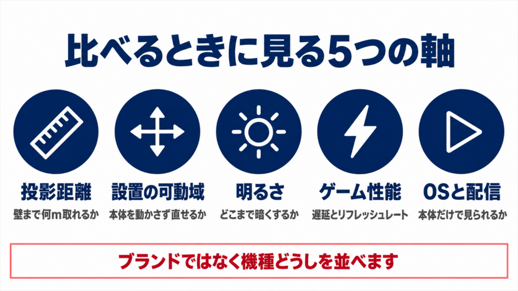 XGIMIとJMGOを比べるときに見る5つの軸を横に並べた図