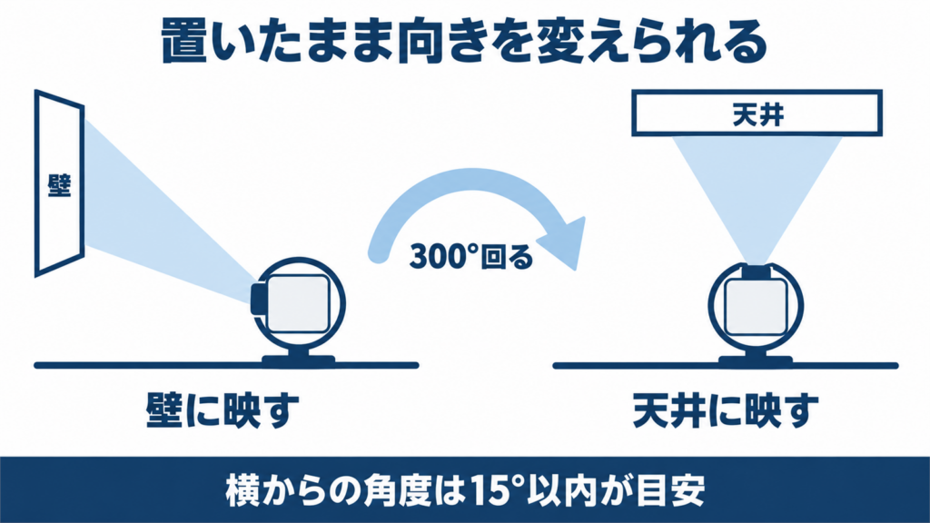XGIMI Novaのジンバルで壁から天井へ向きを変える仕組みを示した図