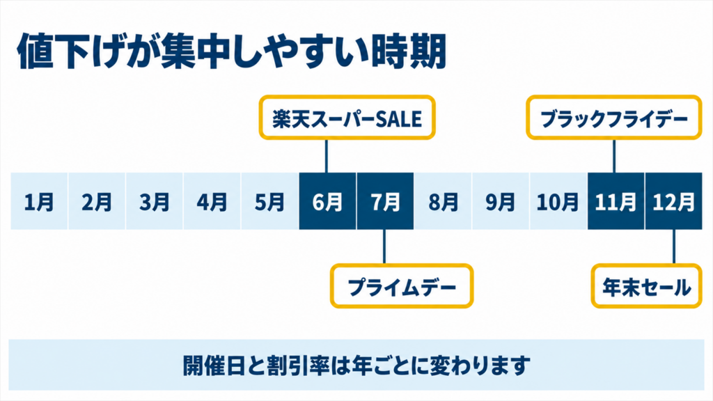 XGIMIのセールが開かれやすい時期を月ごとに示した図