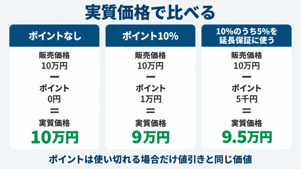 販売価格とポイント還元から実質価格を比べる図