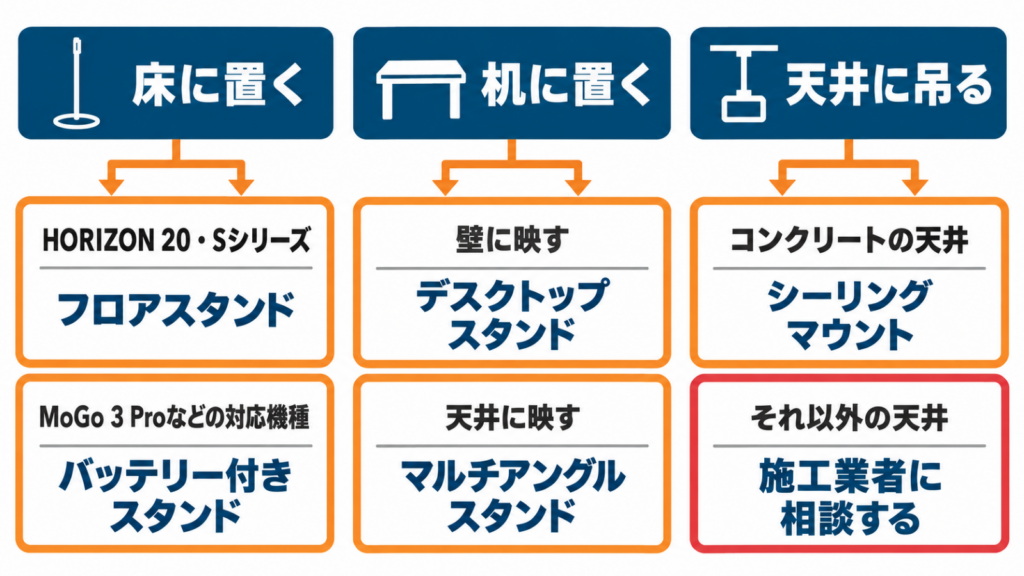設置場所と機種ごとに選ぶXGIMIの純正スタンドを整理した図
