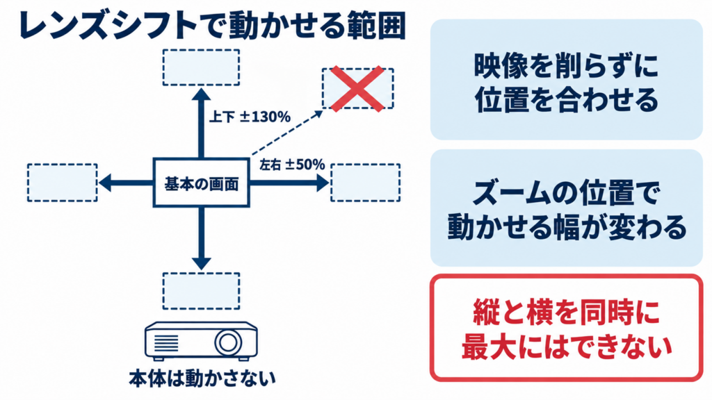 レンズシフトで画面の位置を上下左右に動かせる範囲の図