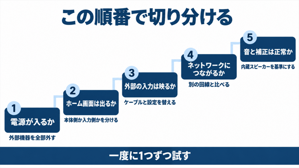 XGIMIの不具合を電源から順に切り分ける手順を示した図