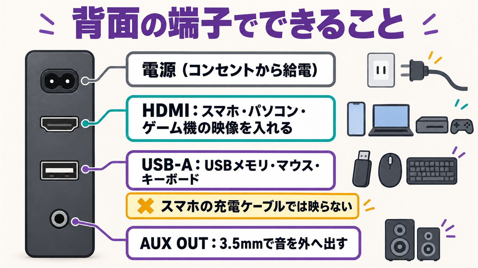 背面のHDMI・USB Type-A・AUX OUTと電源の役割を示した図
