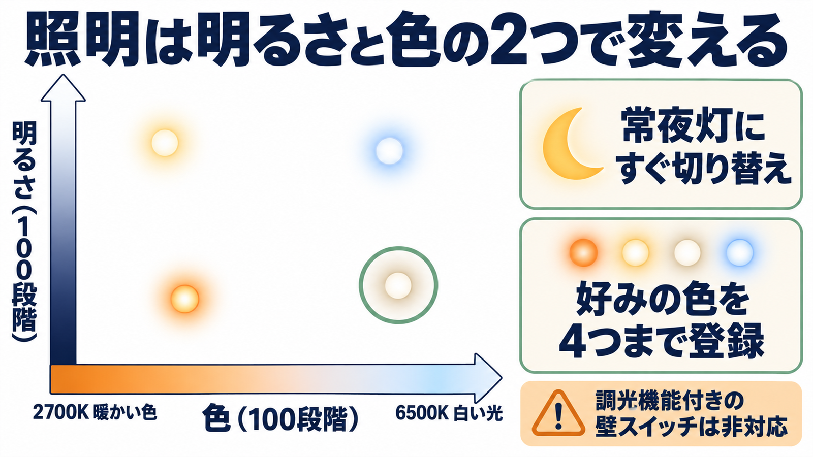 明るさと色の2つの軸で照明を変える仕組みと常夜灯