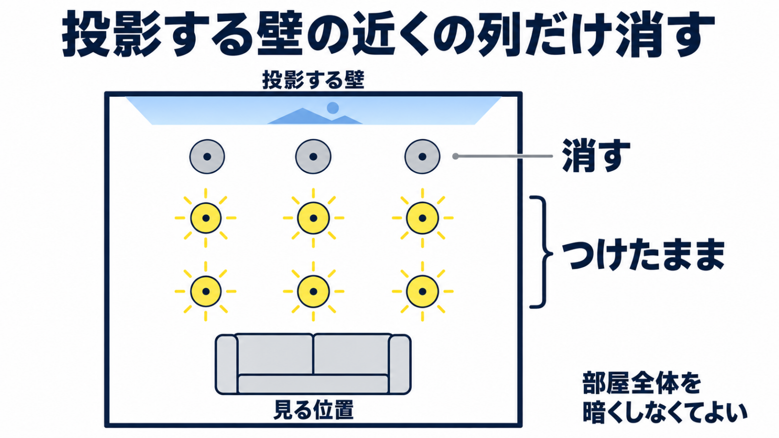 投影する壁の近くのダウンライトだけを消した部屋の配置