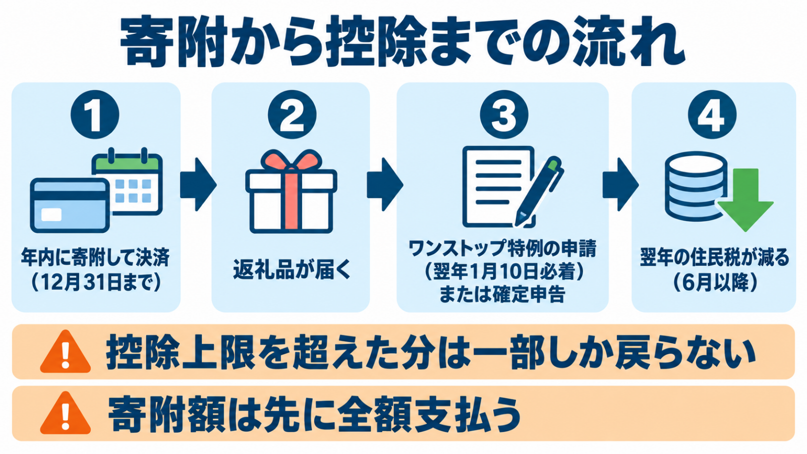 ふるさと納税の寄附から控除までの流れと時期