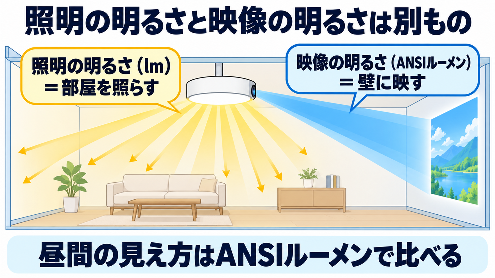照明の器具光束と映像のANSIルーメンが別の明るさであることを示す図