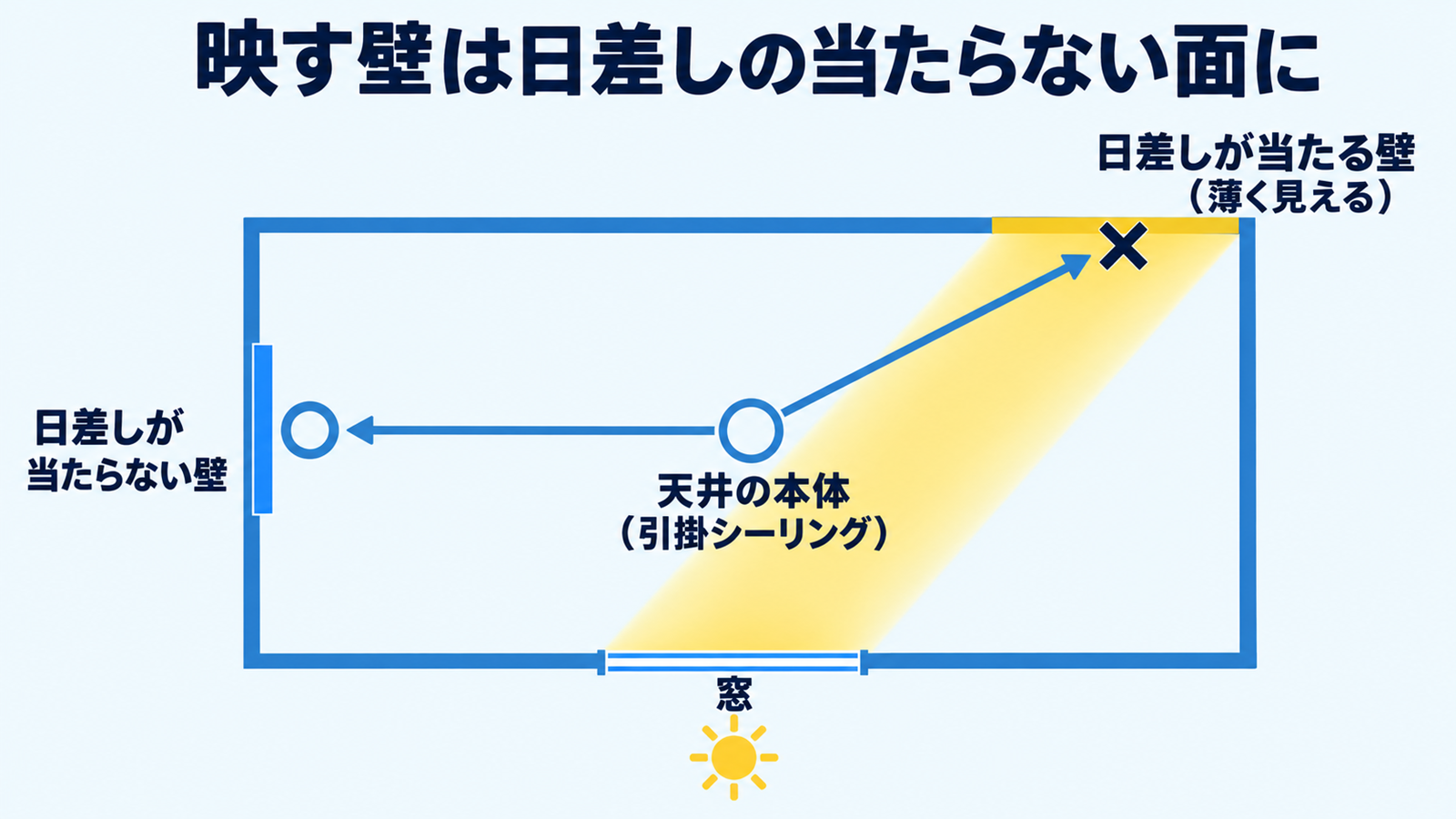 窓と天井の本体と映す壁の位置関係を真上から見た間取り図