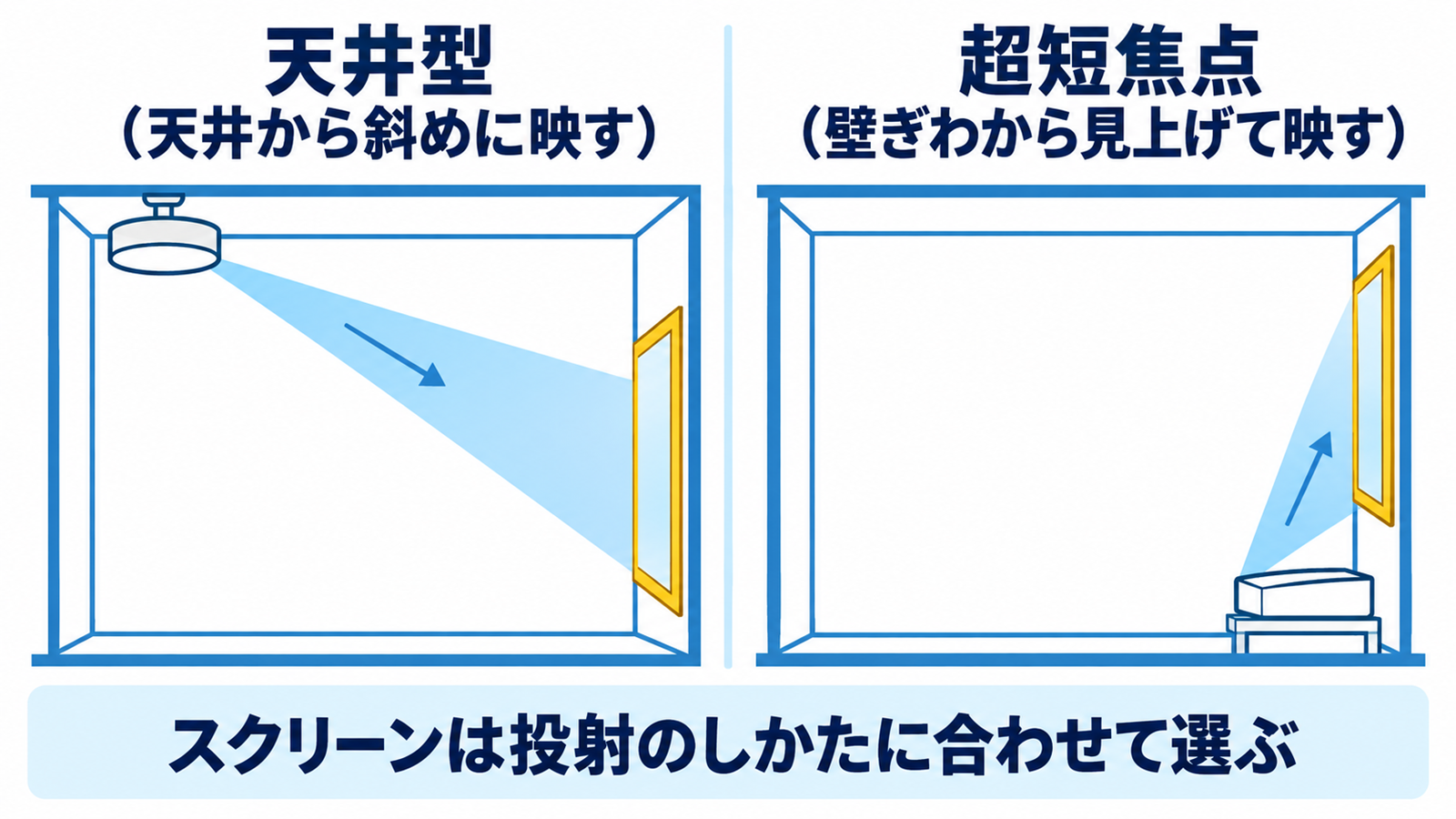 天井型と超短焦点で光がスクリーンに当たる角度の違いを示す側面図