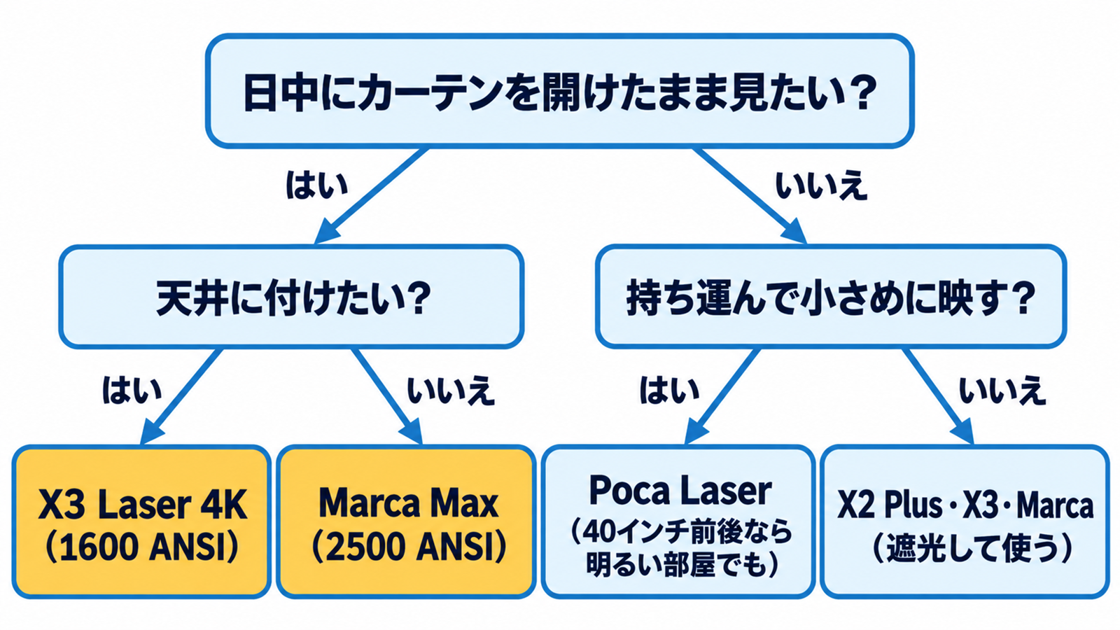 昼間の使い方と設置場所からAladdin Xの機種を選び分ける流れ図