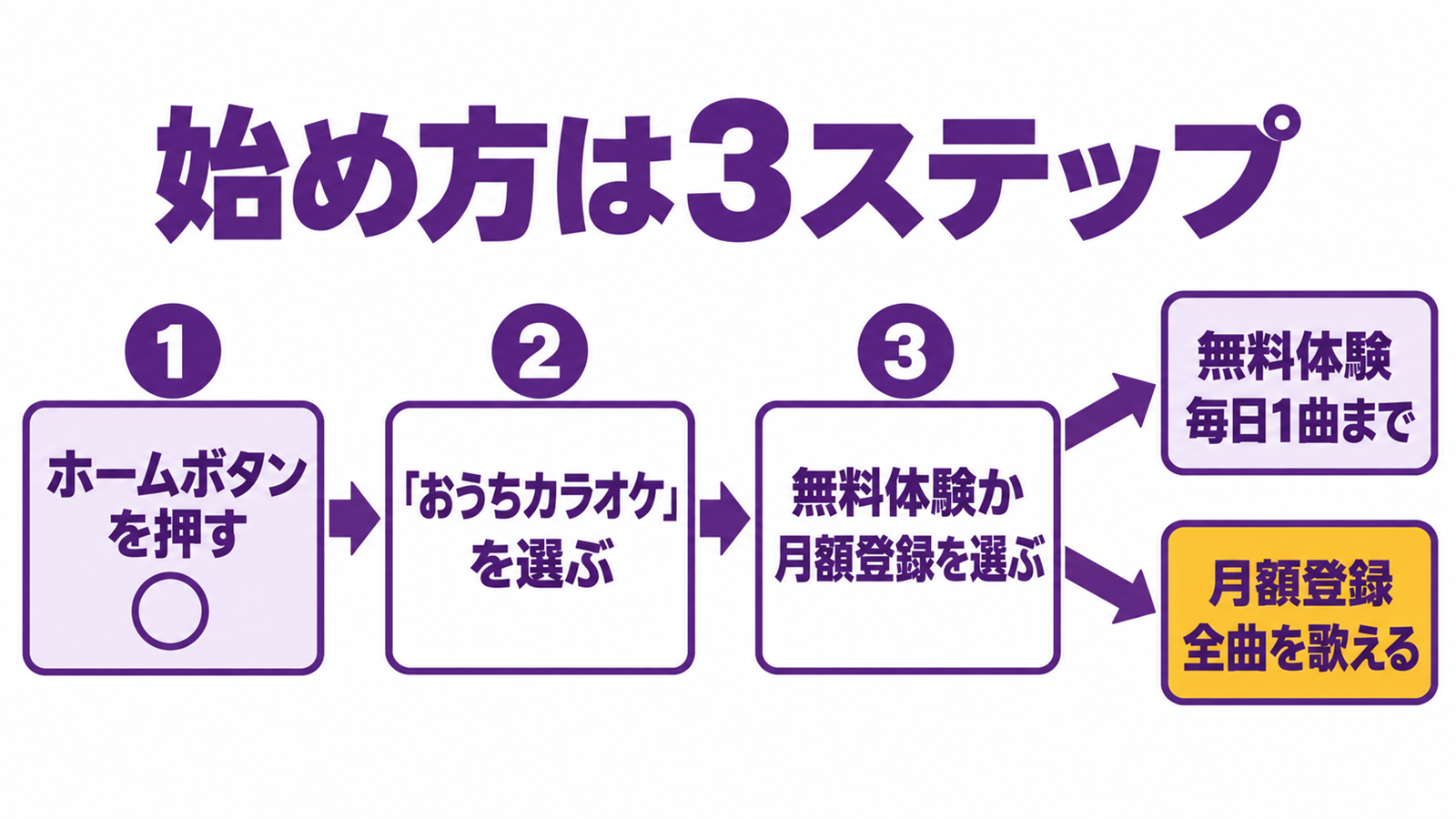 おうちカラオケをホームボタンから始めて無料体験か月額登録を選ぶ流れ