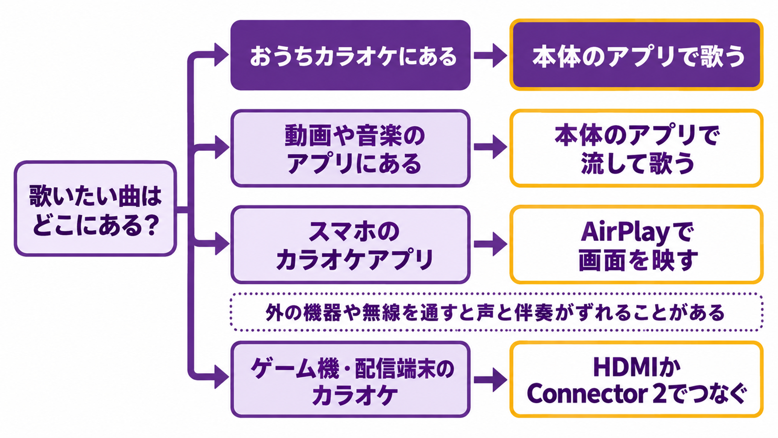 歌いたい曲と使う機器からAladdin Xでの歌い方を4通りに分ける図