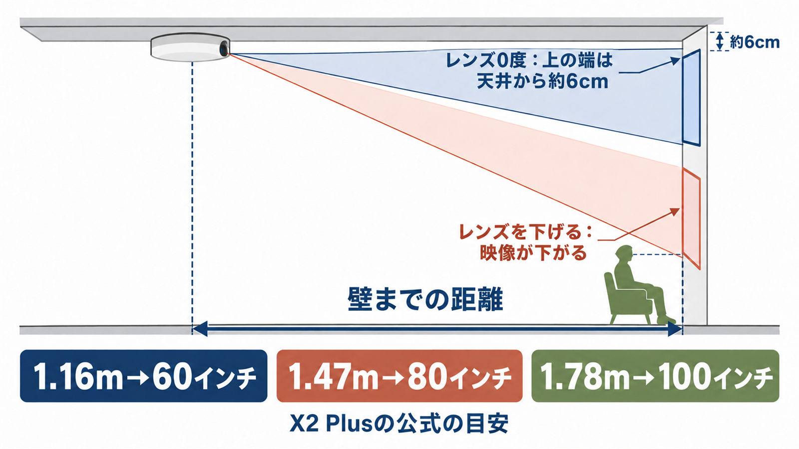 引掛シーリングから壁までの距離とレンズ角度で変わる映像の位置