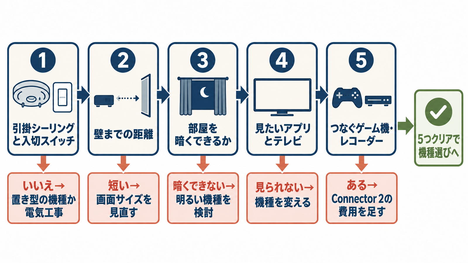 ポップインアラジンを買う前に確かめる5項目の流れ
