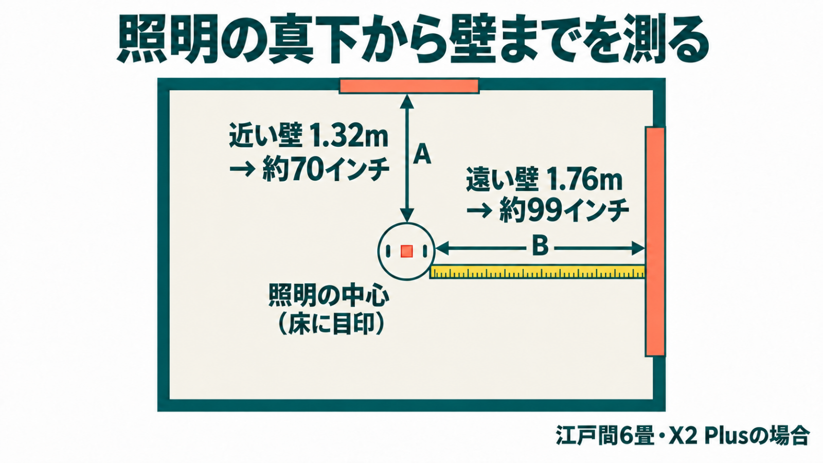6畳の間取りで照明の中心から近い壁と遠い壁までを測る図