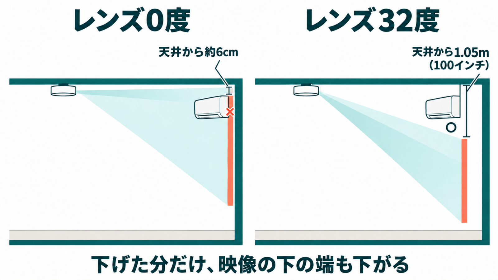 レンズの角度を変えると壁に映る映像の上下の位置が変わる側面図