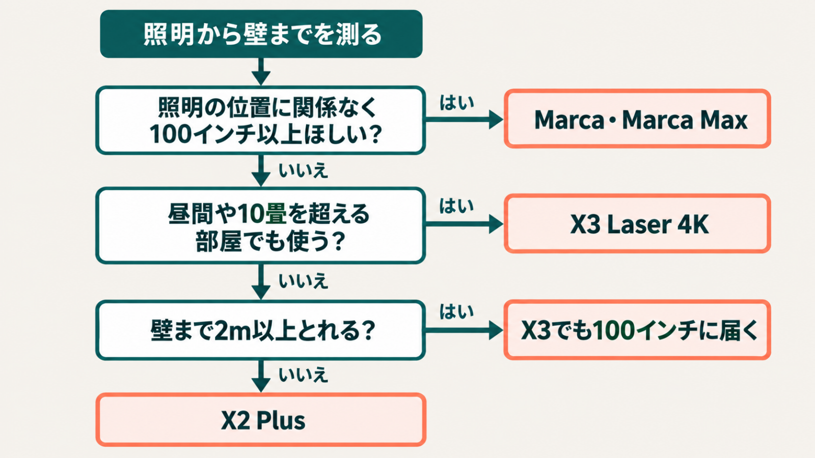 照明から壁までの距離と使い方からアラジンの機種を選ぶ流れ