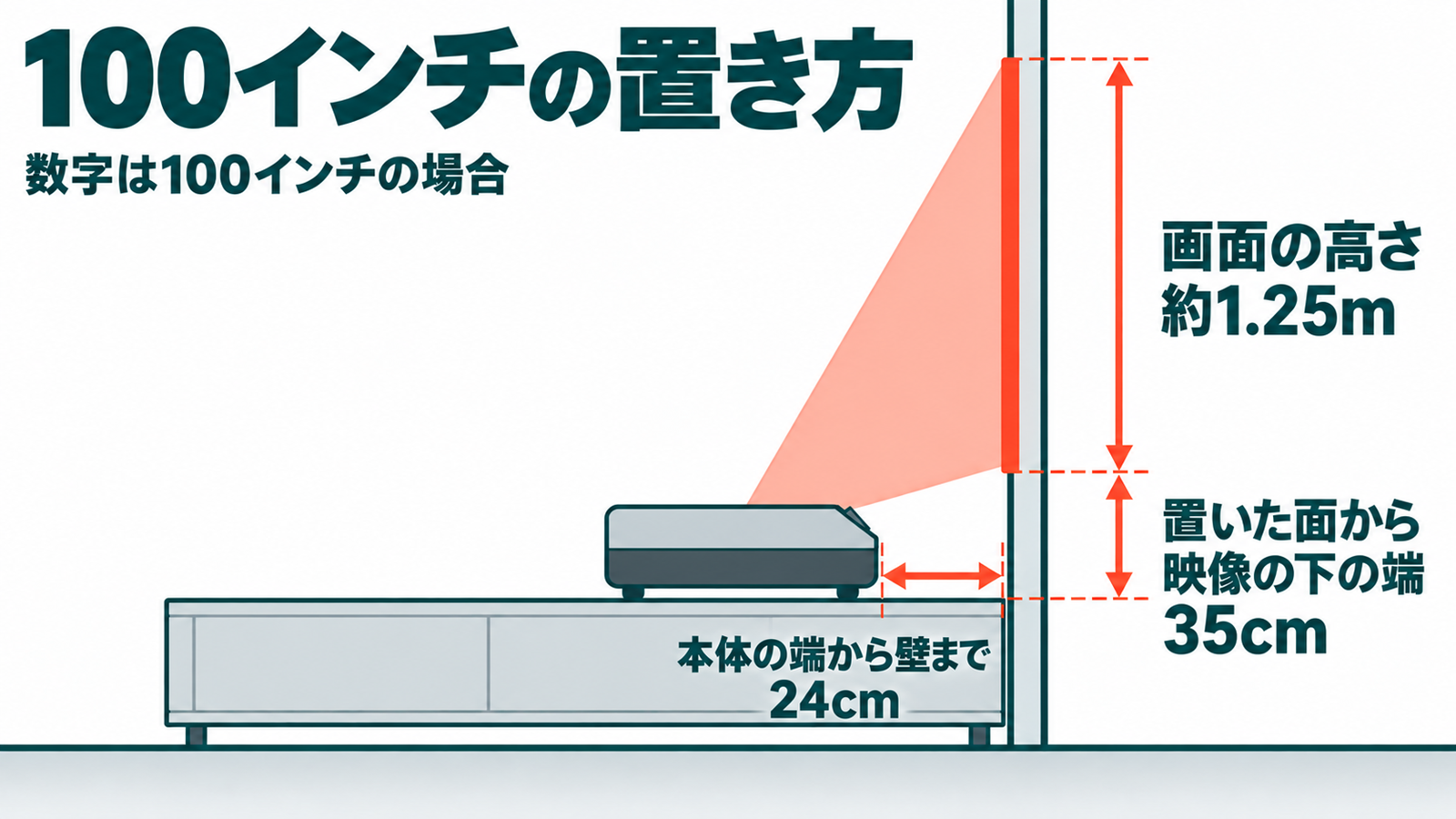 超短焦点プロジェクターの壁までの距離と映像の下端の高さを示す側面図