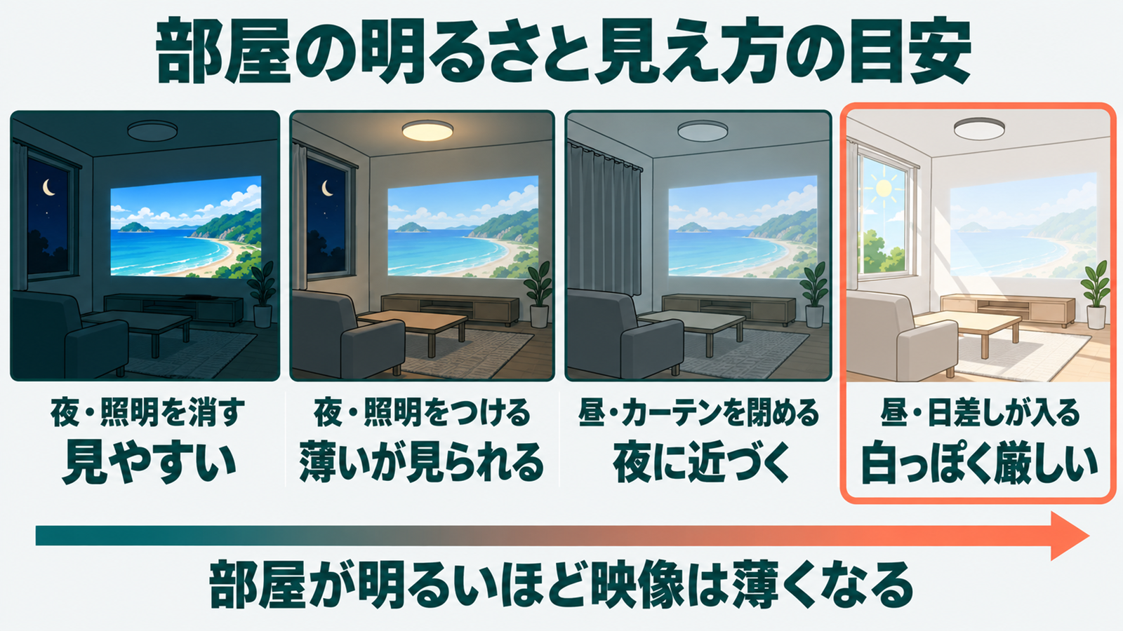 部屋の明るさごとにMarcaの映像の見え方が変わる目安を並べた図