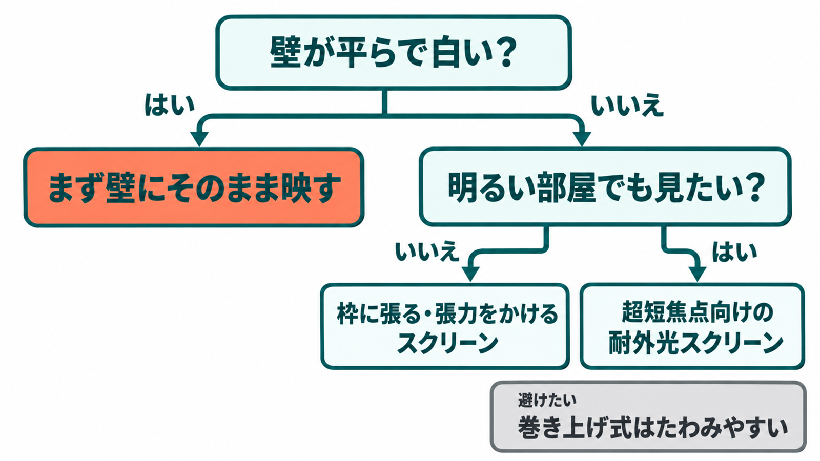 壁の状態ごとに超短焦点プロジェクターの投影面を選び分ける流れ