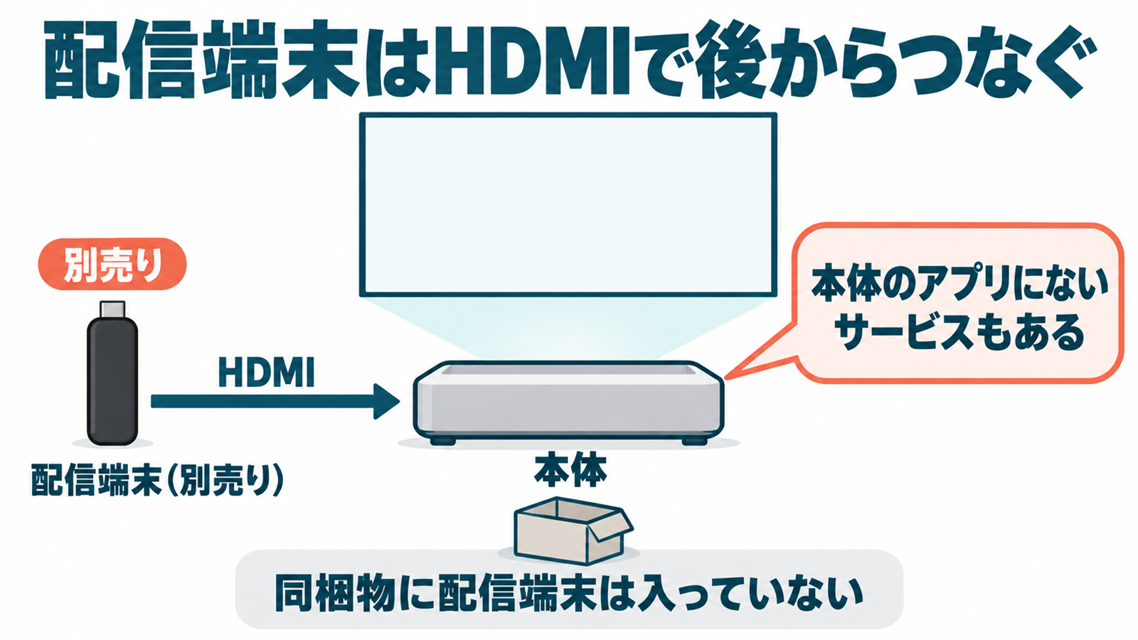 別売りの配信端末をHDMIで超短焦点プロジェクターにつなぐ接続の図