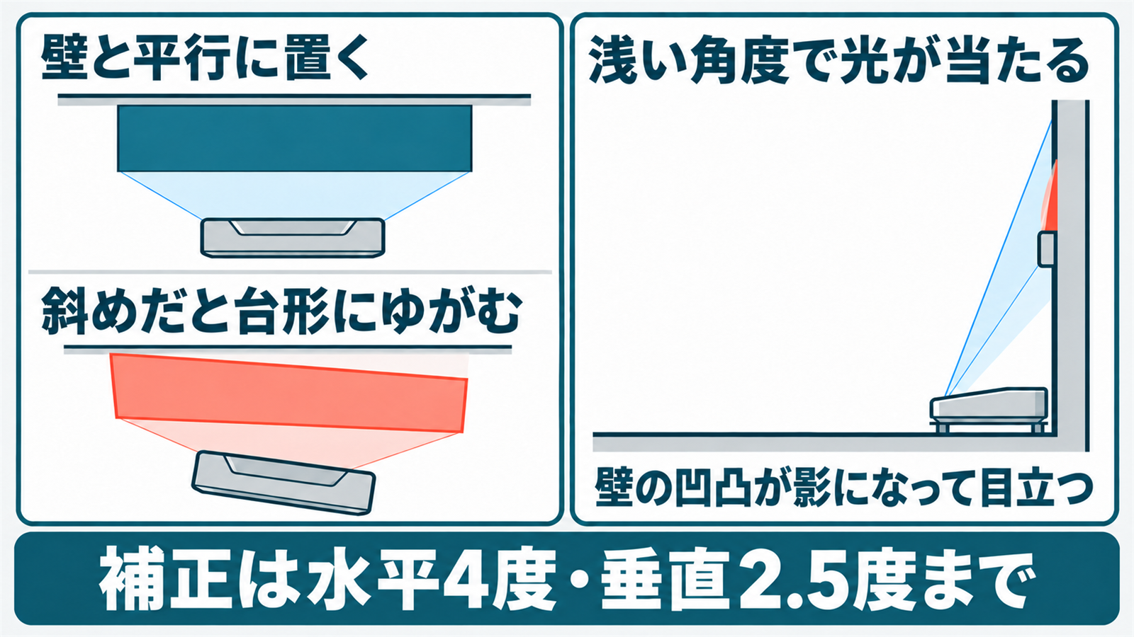 超短焦点プロジェクターを壁と平行に置いた場合と斜めに置いた場合の映像の違い